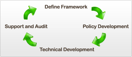 RegistryASP cycle of policy development